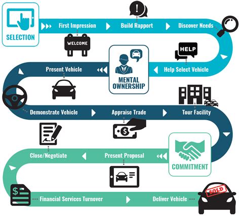 Car Service Process Flow Chart Tabitomo
