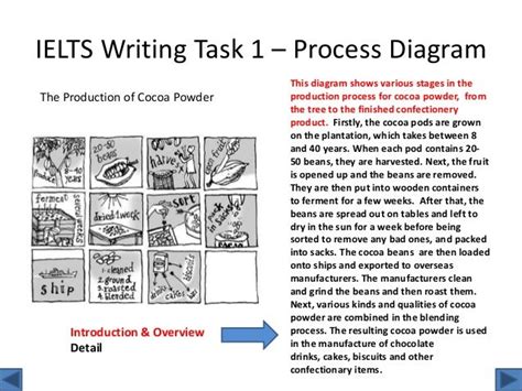 Writing Task 1 Process Diagram