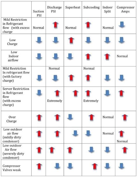 Refrigeration Troubleshooting Chart Refrigeration And Air
