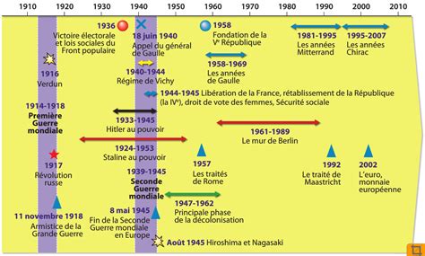 Fiche De Revision 3eme Histoire Primer