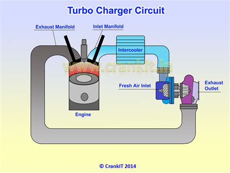 Find Out How A Turbocharger Works Turbocharger Diagramcrankit