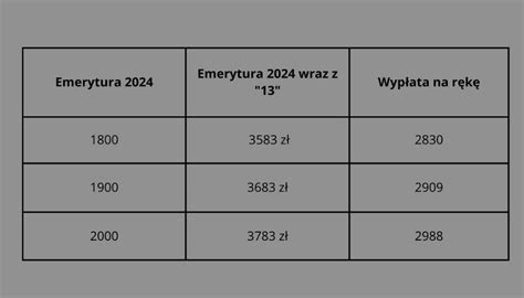 Trzynasta Emerytura 2024 Mamy tabelę wyliczeń netto i brutto