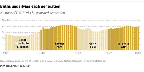 Millennials Outnumbered Boomers In 2019 Pew Research Center