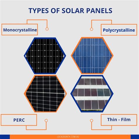 What Solar Panels Do I Need From Types To Numbers Guide