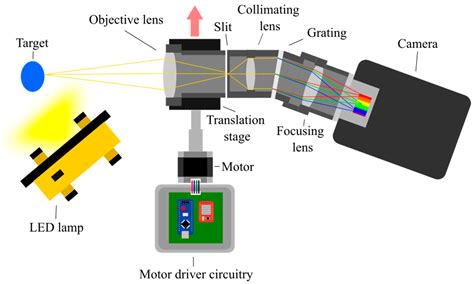 Sensors Free Full Text High Resolution Hyperspectral Imaging Using