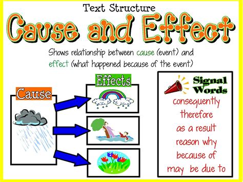 Cause And Effect Conjunctions Teaching Resources