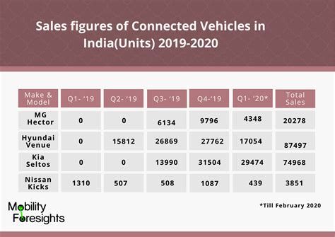 India Connected Car Market 2023 2030 Mobility Foresights