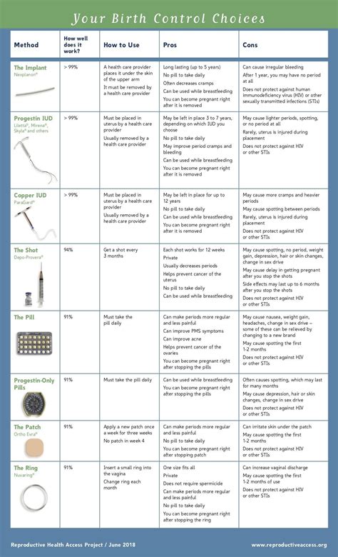 Pros And Cons Of Birth Control