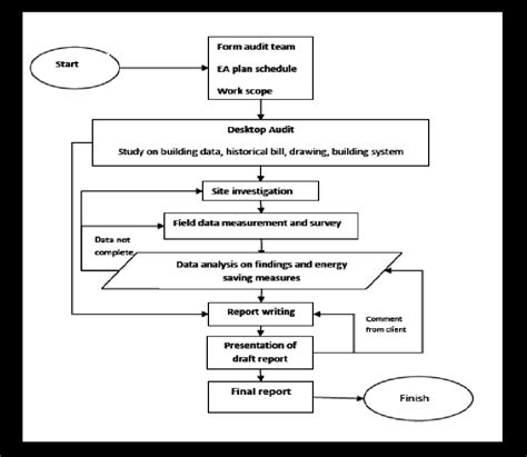 Energy Audit Procedure Flowchart Download Scientific Diagram