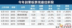 今年創業板表現最佳新股 - 香港文匯報
