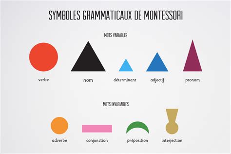 Réaliser Les Symboles Avancés Des Natures De Mots De Montessori