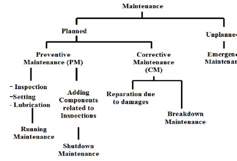 A Flow Chart Of The Maintenance Type Of Machines Download Scientific