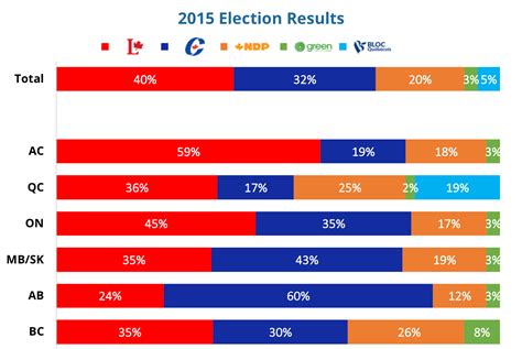 Justin trudeau 's liberals will form a minority government despite the fact that andrew scheer 's conservatives. The 2019 Federal Election - What Could Still Happen ...