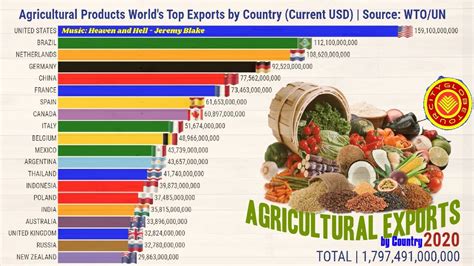 Which Country Imports The Most Agricultural Products