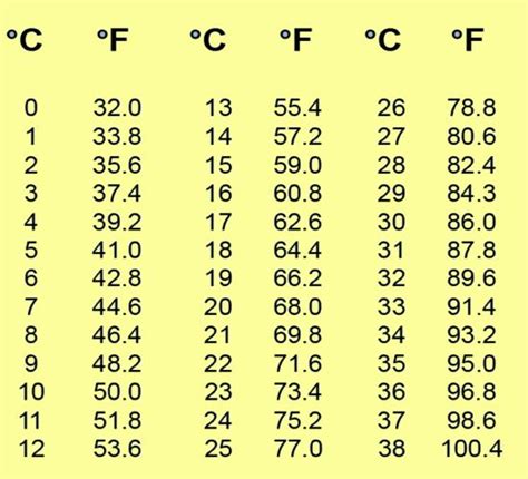 Lista 91 Foto Tabla De Conversión De Grados Fahrenheit A Centígrados