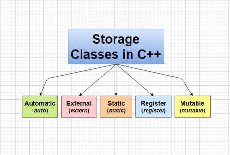 What Are The Different Storage Classes In C