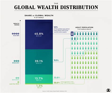 This Simple Chart Reveals The Distribution Of Global Wealth Iftttwall