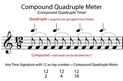 Free Meter In Music Definition Music Meter Simple Metre Compound