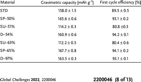 Average Measured Gravimetric Capacities With Std Dev For The Tested