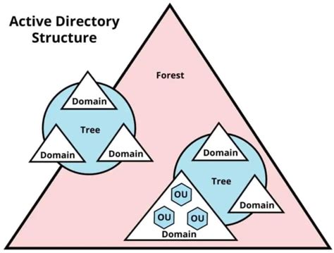 Active Directory Basics ¿what Is Active Directory By Alan Arley
