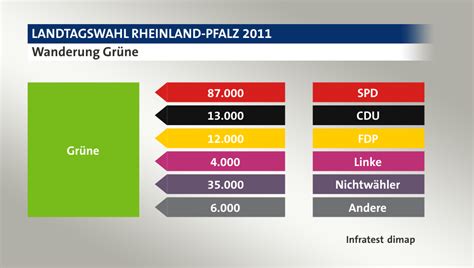 Sehen sie hier, welcher kandidat wie hoch gewonnen hat. Landtagswahl Rheinland-Pfalz 2011