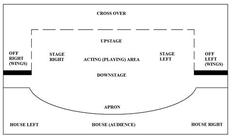 Various stage direction diagrams with pdf downloads. Stage Areas - Tech Theatre 1