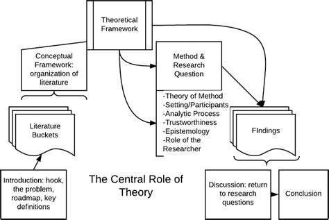 Example Of Conceptual Framework In Qualitative Research Proposal