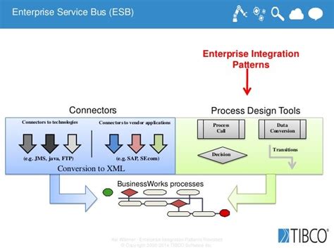 Enterprise Integration Patterns Revisited In 2014