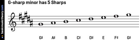 Circle Of Fifths Minor Sharp Scales