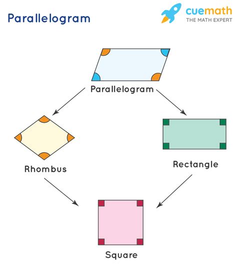Parallelogram Shape Definition Formulas Properties Examples