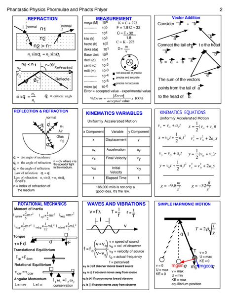 Spice Of Lyfe Physics 2 Formula Cheat Sheet
