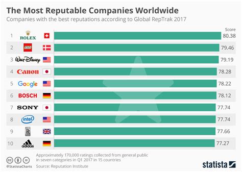 Chart The Most Reputable Companies Worldwide Statista