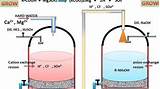 Ion Exchange Process For Water Softening Pictures