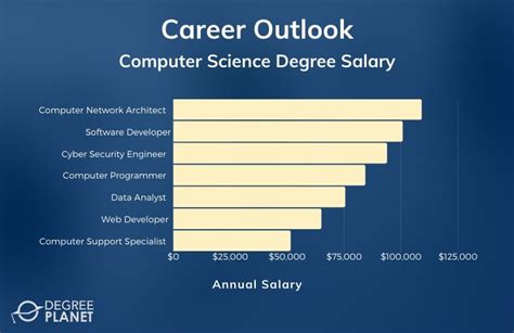 How Long Does It Take To Get A Computer Science Degree