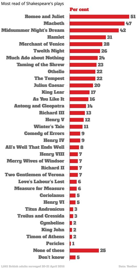 The Definitive List Of William Shakespeares Most Popular Plays Shakespeare Plays Shakespeare