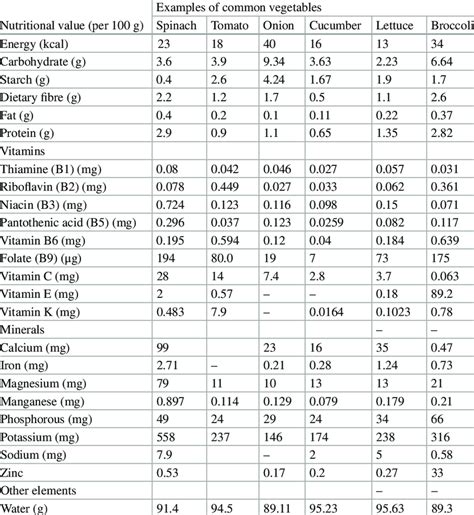 Printable Vegetable Nutrition Chart
