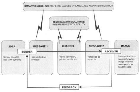 Shannon And Weaver Model Of Communication Types Of Communication