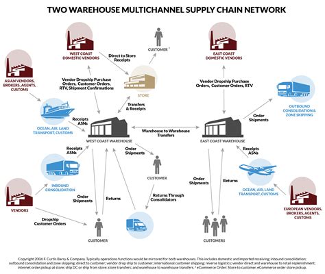 Modernization and spread of transport infrastructure, competition intensification and changes in the trade have b2b marketing and scm have partially shifted to the internet. Some Ideas on Global Supply Chain Management You Need To ...