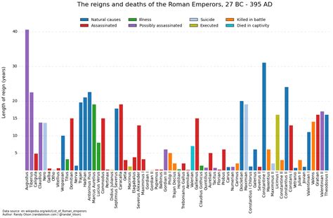 The Reigns And Deaths Of The Roman Emperors Dr Randal S