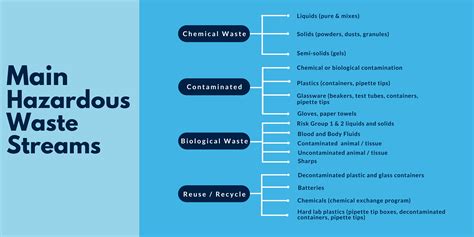 Hazardous Waste Disposal Procedures