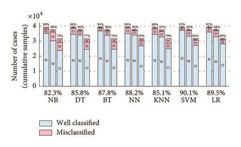 Classification Rates For Different Methods Using Data Set 1 And Download Scientific
