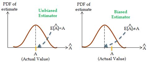 Bias Of An Estimator Gaussianwaves