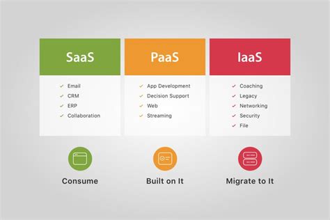 Cloud Computing The Difference Between Iaas Paas And Saas Itpandcreasia