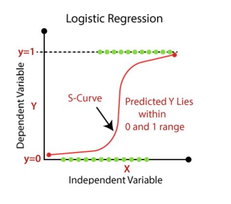Logistic Regression An Overview