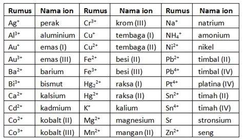 Perbedaan Tata Nama Senyawa Ion Dan Kovalen Bella Ross