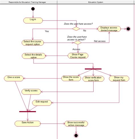 Activity Diagram Tutorial How To Draw An Activity Diagram Diagram Images