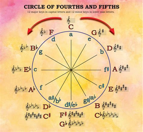 Circle Of Fourths And Fifths Chart Kapok Press