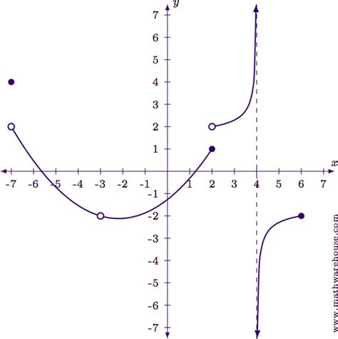 Discontinuous Function Graph