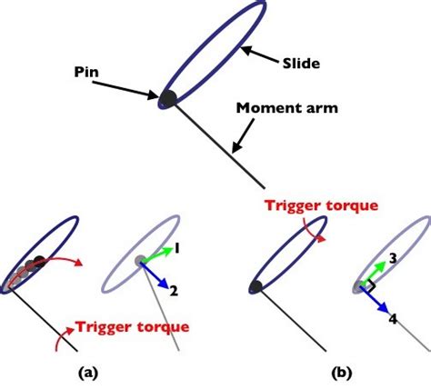 The Rotating Mechanism In The Pin And Slide Linkage System A The Pin