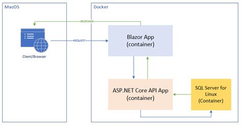 Asp Net Core And Blazor On Mac Dockerizing Applications Codeproject